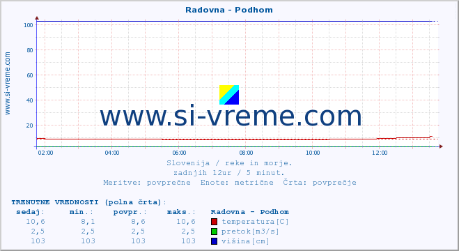 POVPREČJE :: Radovna - Podhom :: temperatura | pretok | višina :: zadnji dan / 5 minut.