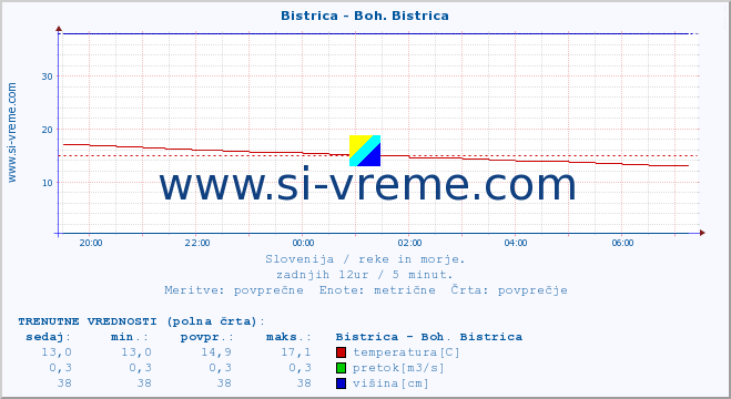 POVPREČJE :: Bistrica - Boh. Bistrica :: temperatura | pretok | višina :: zadnji dan / 5 minut.