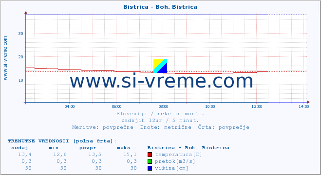 POVPREČJE :: Bistrica - Boh. Bistrica :: temperatura | pretok | višina :: zadnji dan / 5 minut.