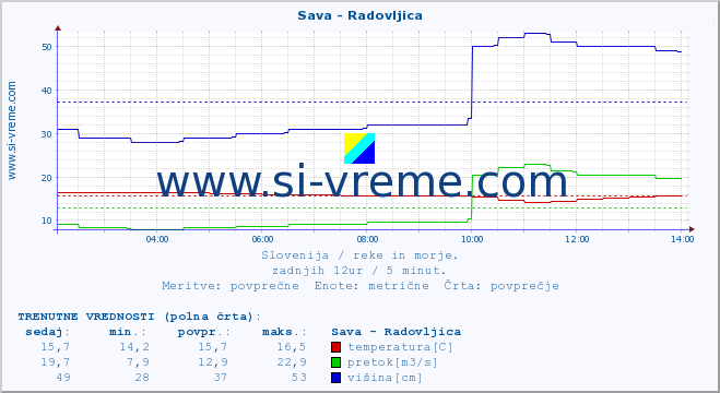 POVPREČJE :: Sava - Radovljica :: temperatura | pretok | višina :: zadnji dan / 5 minut.