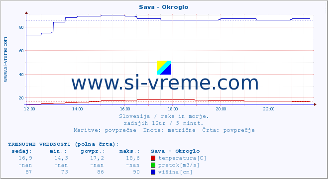 POVPREČJE :: Sava - Okroglo :: temperatura | pretok | višina :: zadnji dan / 5 minut.