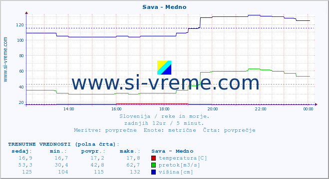 POVPREČJE :: Sava - Medno :: temperatura | pretok | višina :: zadnji dan / 5 minut.