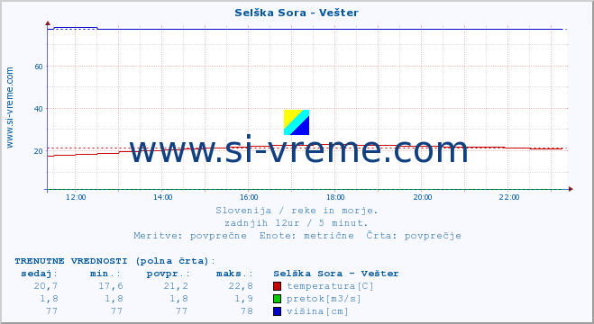 POVPREČJE :: Selška Sora - Vešter :: temperatura | pretok | višina :: zadnji dan / 5 minut.