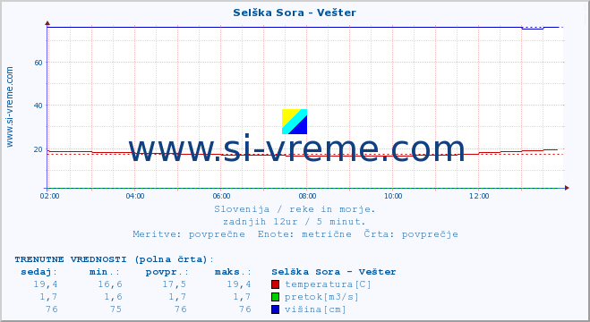 POVPREČJE :: Selška Sora - Vešter :: temperatura | pretok | višina :: zadnji dan / 5 minut.