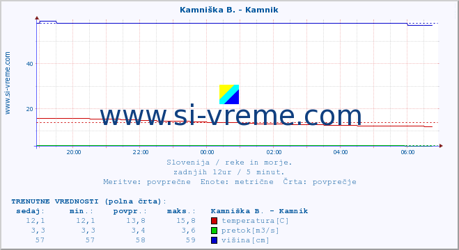 POVPREČJE :: Kamniška B. - Kamnik :: temperatura | pretok | višina :: zadnji dan / 5 minut.