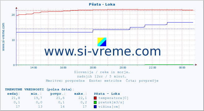 POVPREČJE :: Pšata - Loka :: temperatura | pretok | višina :: zadnji dan / 5 minut.