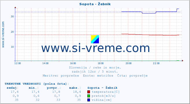 POVPREČJE :: Sopota - Žebnik :: temperatura | pretok | višina :: zadnji dan / 5 minut.