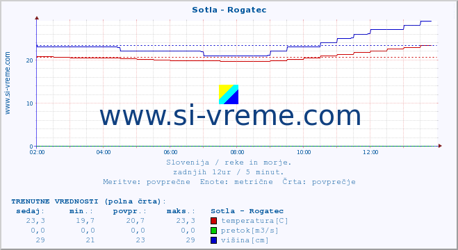 POVPREČJE :: Sotla - Rogatec :: temperatura | pretok | višina :: zadnji dan / 5 minut.