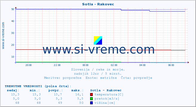 POVPREČJE :: Sotla - Rakovec :: temperatura | pretok | višina :: zadnji dan / 5 minut.