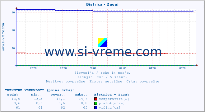 POVPREČJE :: Bistrica - Zagaj :: temperatura | pretok | višina :: zadnji dan / 5 minut.