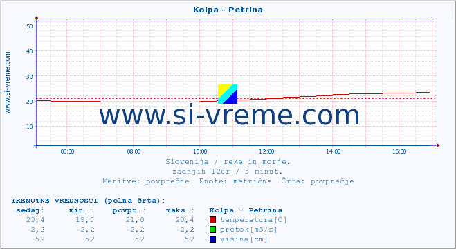 POVPREČJE :: Kolpa - Petrina :: temperatura | pretok | višina :: zadnji dan / 5 minut.