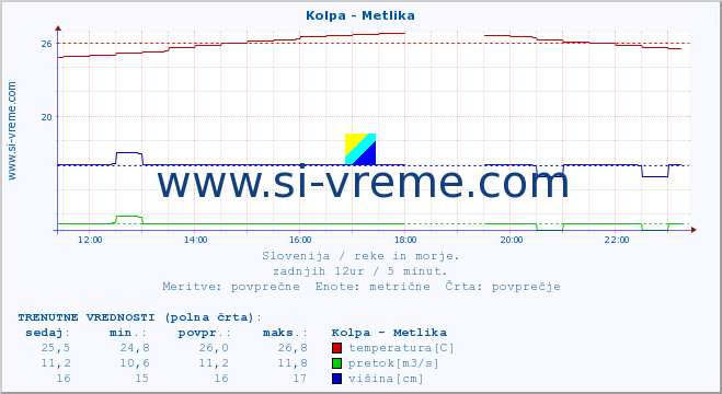 POVPREČJE :: Kolpa - Metlika :: temperatura | pretok | višina :: zadnji dan / 5 minut.