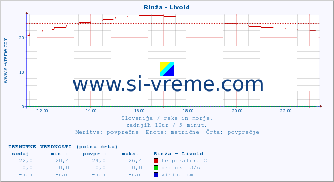 POVPREČJE :: Rinža - Livold :: temperatura | pretok | višina :: zadnji dan / 5 minut.