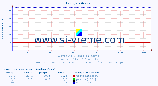 POVPREČJE :: Lahinja - Gradac :: temperatura | pretok | višina :: zadnji dan / 5 minut.