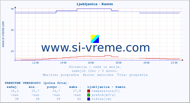 POVPREČJE :: Ljubljanica - Kamin :: temperatura | pretok | višina :: zadnji dan / 5 minut.