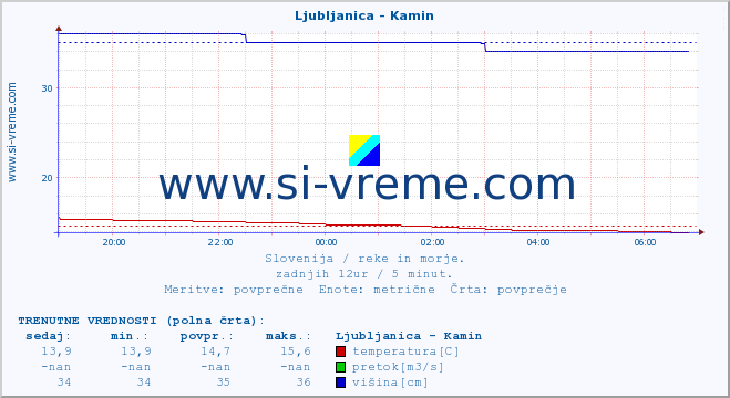 POVPREČJE :: Ljubljanica - Kamin :: temperatura | pretok | višina :: zadnji dan / 5 minut.