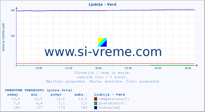 POVPREČJE :: Ljubija - Verd :: temperatura | pretok | višina :: zadnji dan / 5 minut.