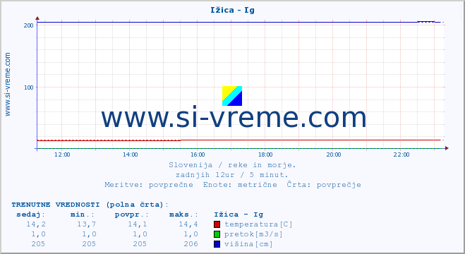 POVPREČJE :: Ižica - Ig :: temperatura | pretok | višina :: zadnji dan / 5 minut.