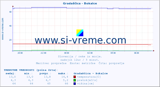 POVPREČJE :: Gradaščica - Bokalce :: temperatura | pretok | višina :: zadnji dan / 5 minut.