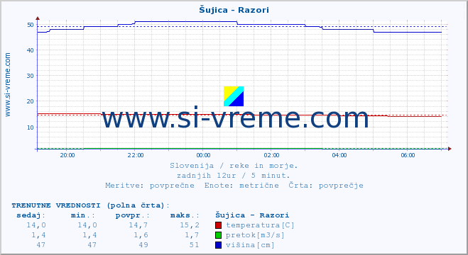 POVPREČJE :: Šujica - Razori :: temperatura | pretok | višina :: zadnji dan / 5 minut.