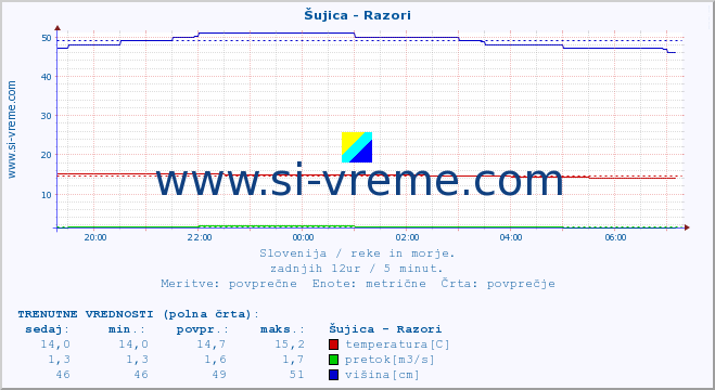 POVPREČJE :: Šujica - Razori :: temperatura | pretok | višina :: zadnji dan / 5 minut.