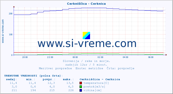 POVPREČJE :: Cerkniščica - Cerknica :: temperatura | pretok | višina :: zadnji dan / 5 minut.