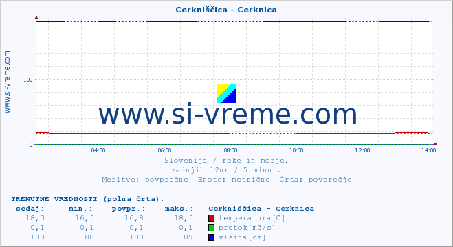 POVPREČJE :: Cerkniščica - Cerknica :: temperatura | pretok | višina :: zadnji dan / 5 minut.