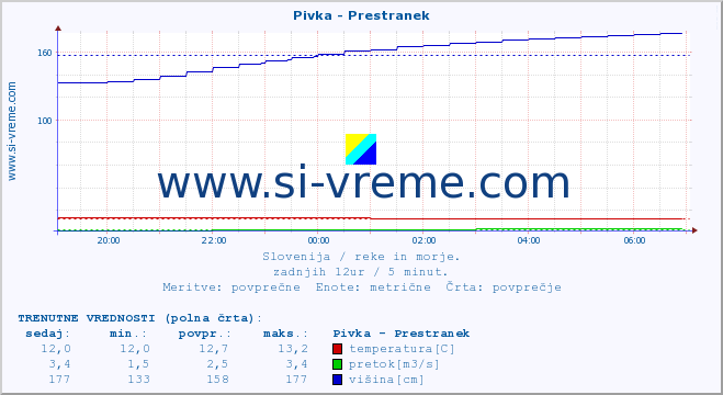 POVPREČJE :: Pivka - Prestranek :: temperatura | pretok | višina :: zadnji dan / 5 minut.