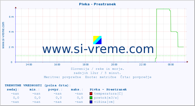 POVPREČJE :: Pivka - Prestranek :: temperatura | pretok | višina :: zadnji dan / 5 minut.