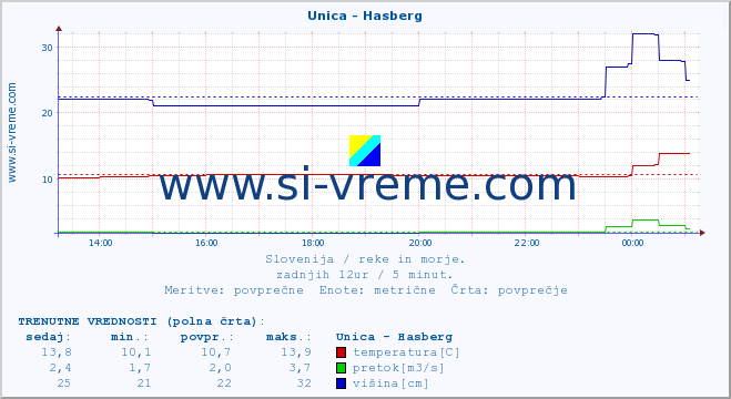 POVPREČJE :: Unica - Hasberg :: temperatura | pretok | višina :: zadnji dan / 5 minut.