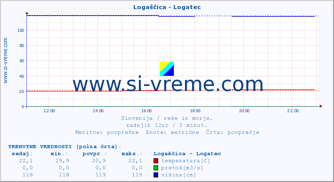 POVPREČJE :: Logaščica - Logatec :: temperatura | pretok | višina :: zadnji dan / 5 minut.