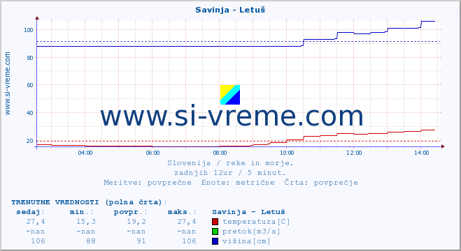 POVPREČJE :: Savinja - Letuš :: temperatura | pretok | višina :: zadnji dan / 5 minut.