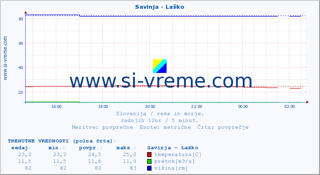 POVPREČJE :: Savinja - Laško :: temperatura | pretok | višina :: zadnji dan / 5 minut.