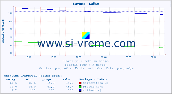 POVPREČJE :: Savinja - Laško :: temperatura | pretok | višina :: zadnji dan / 5 minut.