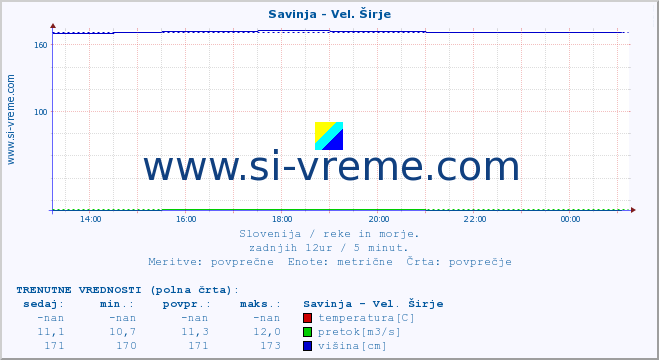 POVPREČJE :: Savinja - Vel. Širje :: temperatura | pretok | višina :: zadnji dan / 5 minut.