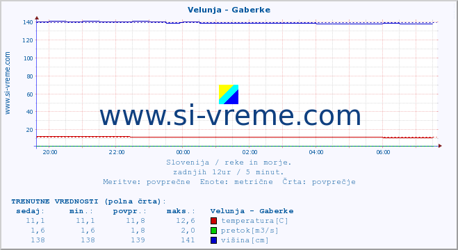 POVPREČJE :: Velunja - Gaberke :: temperatura | pretok | višina :: zadnji dan / 5 minut.