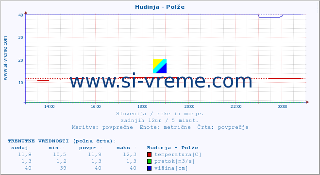 POVPREČJE :: Hudinja - Polže :: temperatura | pretok | višina :: zadnji dan / 5 minut.