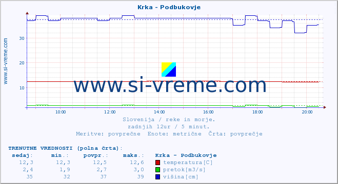 POVPREČJE :: Krka - Podbukovje :: temperatura | pretok | višina :: zadnji dan / 5 minut.