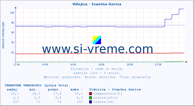 POVPREČJE :: Višnjica - Ivančna Gorica :: temperatura | pretok | višina :: zadnji dan / 5 minut.