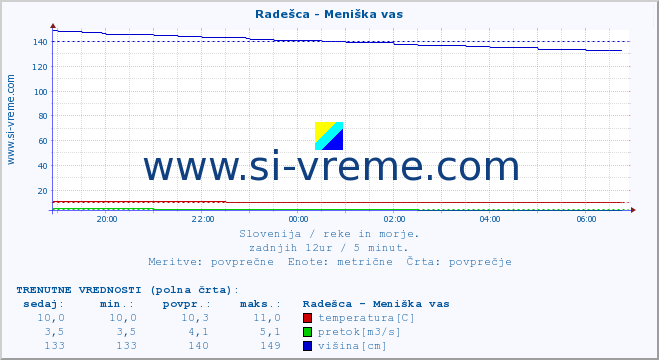 POVPREČJE :: Radešca - Meniška vas :: temperatura | pretok | višina :: zadnji dan / 5 minut.