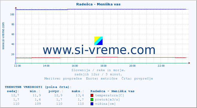 POVPREČJE :: Radešca - Meniška vas :: temperatura | pretok | višina :: zadnji dan / 5 minut.