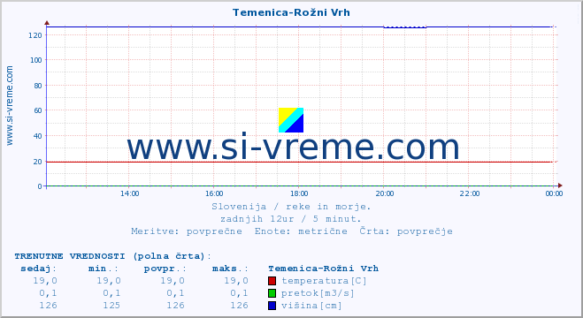 POVPREČJE :: Temenica-Rožni Vrh :: temperatura | pretok | višina :: zadnji dan / 5 minut.