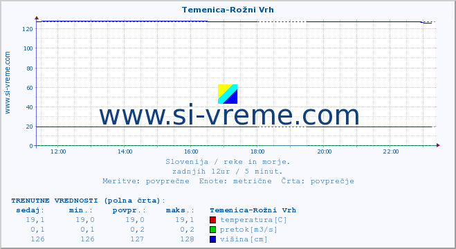 POVPREČJE :: Temenica-Rožni Vrh :: temperatura | pretok | višina :: zadnji dan / 5 minut.