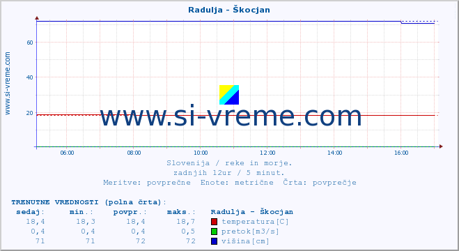 POVPREČJE :: Radulja - Škocjan :: temperatura | pretok | višina :: zadnji dan / 5 minut.