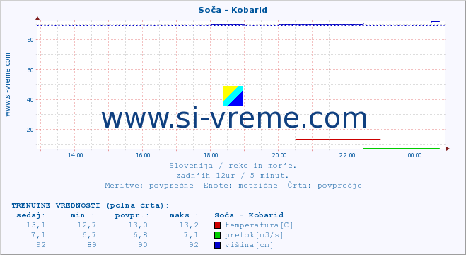 POVPREČJE :: Soča - Kobarid :: temperatura | pretok | višina :: zadnji dan / 5 minut.