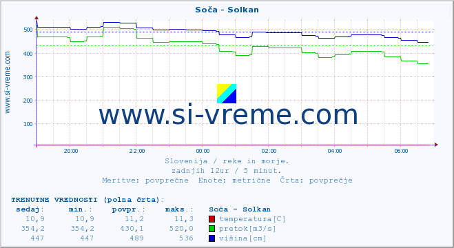 POVPREČJE :: Soča - Solkan :: temperatura | pretok | višina :: zadnji dan / 5 minut.