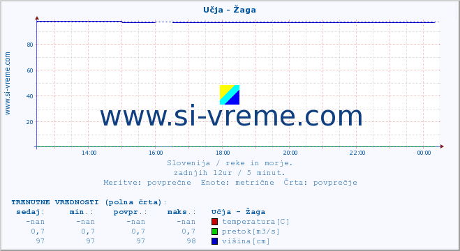 POVPREČJE :: Učja - Žaga :: temperatura | pretok | višina :: zadnji dan / 5 minut.