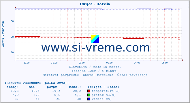 POVPREČJE :: Idrijca - Hotešk :: temperatura | pretok | višina :: zadnji dan / 5 minut.