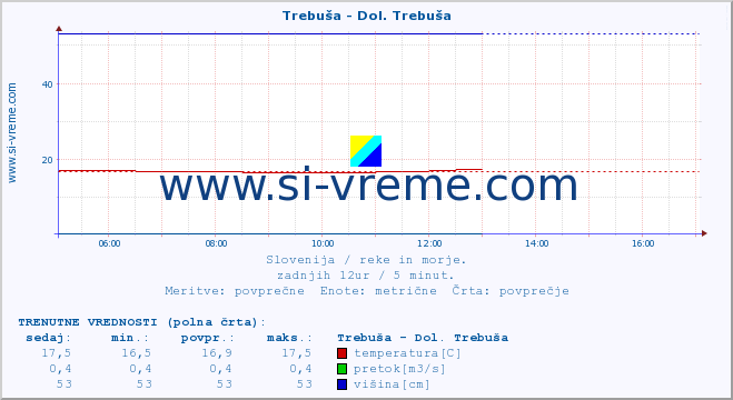 POVPREČJE :: Trebuša - Dol. Trebuša :: temperatura | pretok | višina :: zadnji dan / 5 minut.