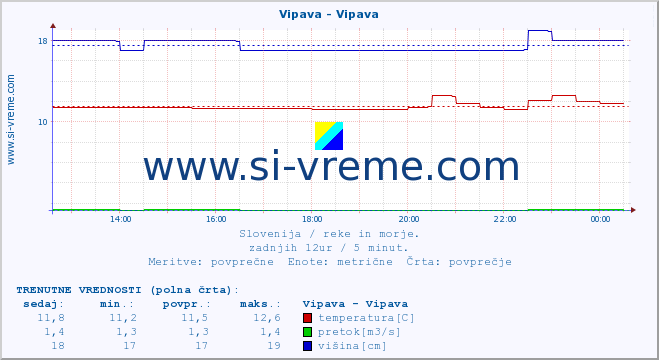 POVPREČJE :: Vipava - Vipava :: temperatura | pretok | višina :: zadnji dan / 5 minut.